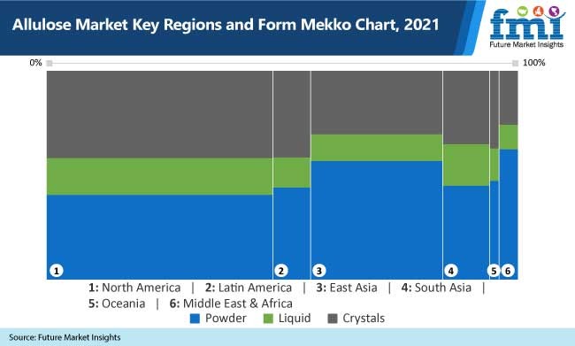 allulose market key regions and form mekko chart, 2021