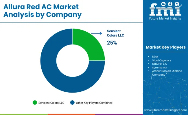 Allura Red Ac Market Analysis By Company