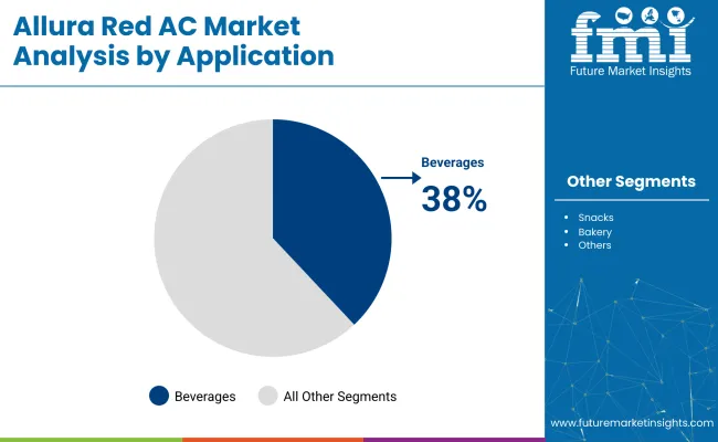 Allura Red Ac Market By Application