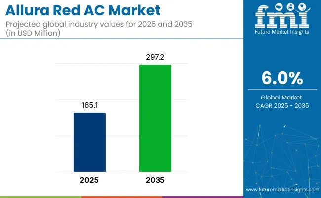 Allura Red Ac Market