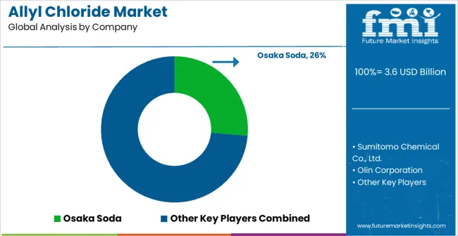 Allyl Chloride Market Analysis By Company