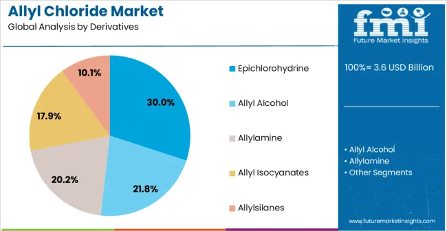Allyl Chloride Market Analysis By Derivatives