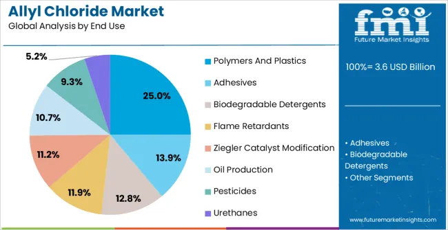 Allyl Chloride Market Analysis By End Use