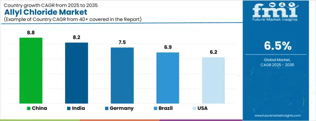 Allyl Chloride Market Cagr Analysis By Country