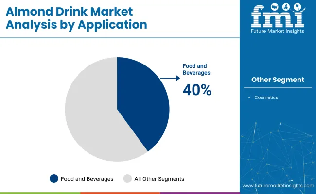 Almond Drink Market Analysis By Application