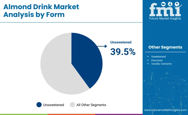 Almond Drink Market Analysis By Form