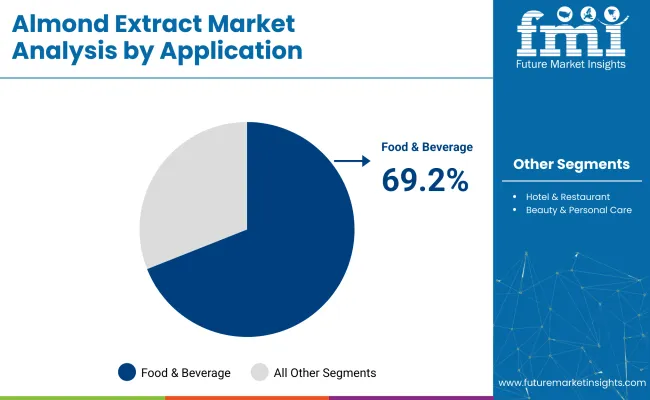 Almond Extract Market Analysis By Application