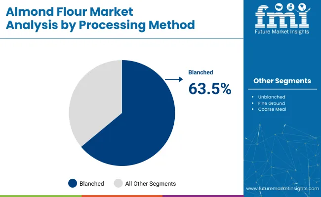 Almond Flour Market Analysis By Processing Method