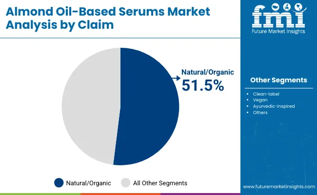 Almond Oil Based Serums Market By Claim