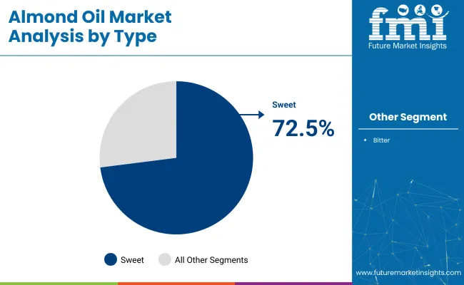 Almond Oil Market Analysis By Type