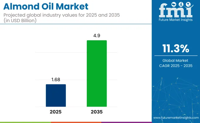 Almond Oil Market