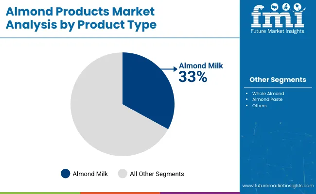 Almond Products Market By Product Type