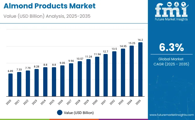 Almond Products Market