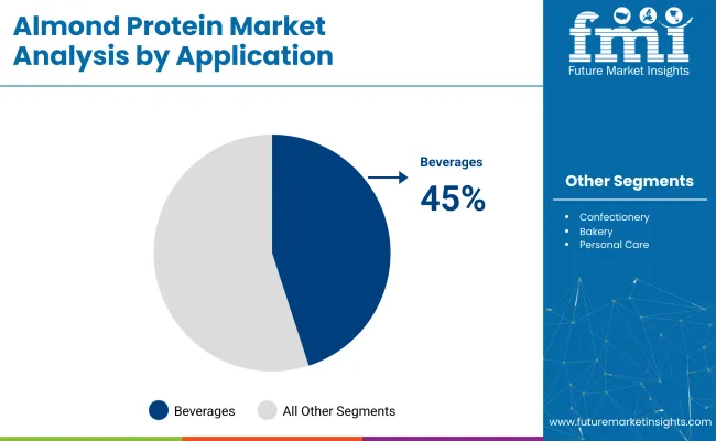 Almond Protein Market Analysis By Application