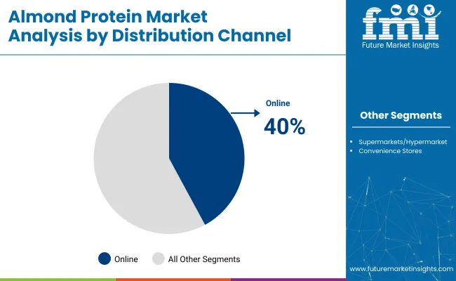 Almond Protein Market Analysis By Distribution Channel