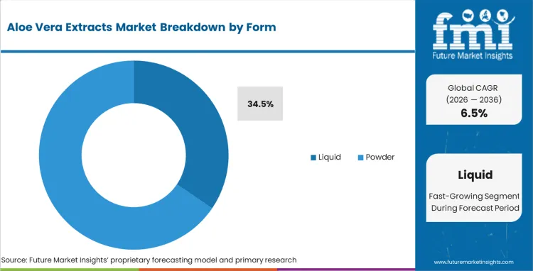 Aloe Vera Extracts Market Analysis By Form