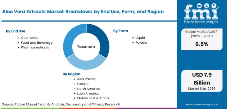 Aloe Vera Extracts Market Breakdown By End Use, Form, And Region