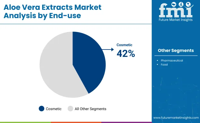 Aloe Vera Extracts Market By End Use