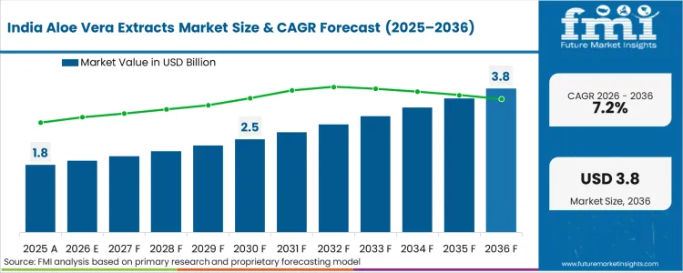 Aloe Vera Extracts Market Country Value Analysis
