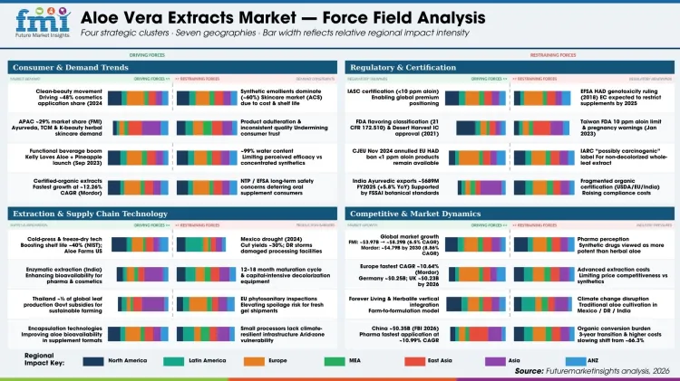 Aloe Vera Extracts Market Force Field Analysis