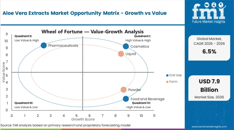 Aloe Vera Extracts Market Opportunity Matrix Growth Vs Value