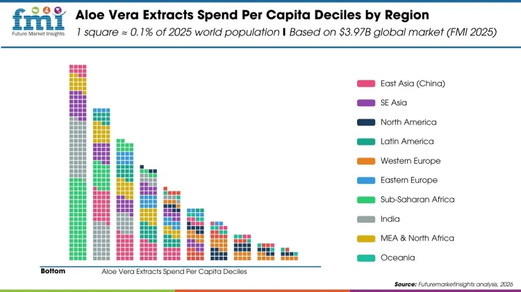Aloe Vera Extracts Spend Per Capita Deciles By Region 