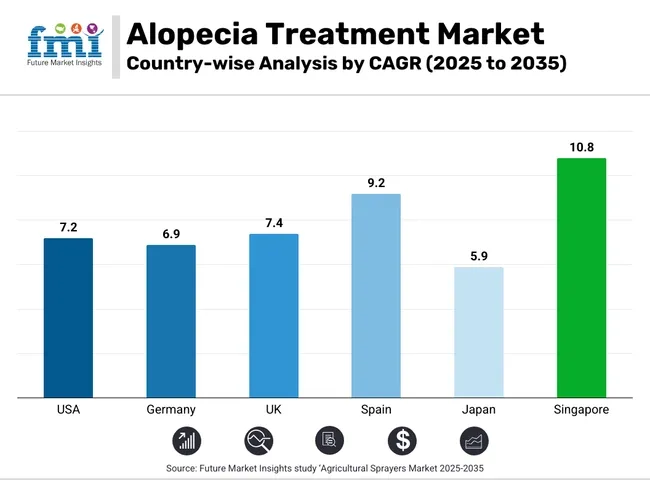 Alopecia Treatment Market Country Wise Analysis