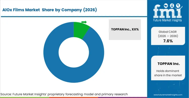 Alox Films Market Analysis By Company