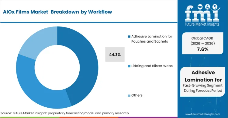 Alox Films Market Analysis By Workflow