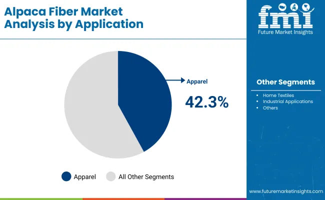 Alpaca Fiber Market By Application