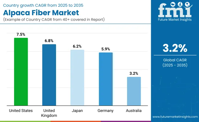 Alpaca Fiber Market By Country