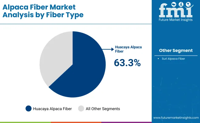 Alpaca Fiber Market By Fiber