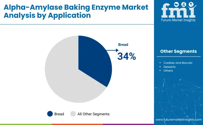 Alpha Amylase Baking Enzyme Market Analysis By Application