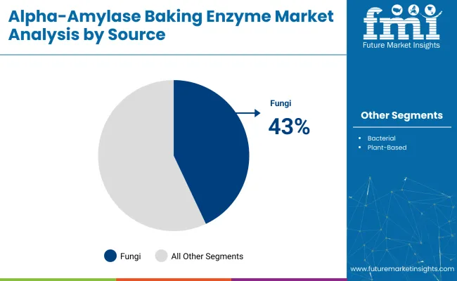 Alpha Amylase Baking Enzyme Market Analysis By Source