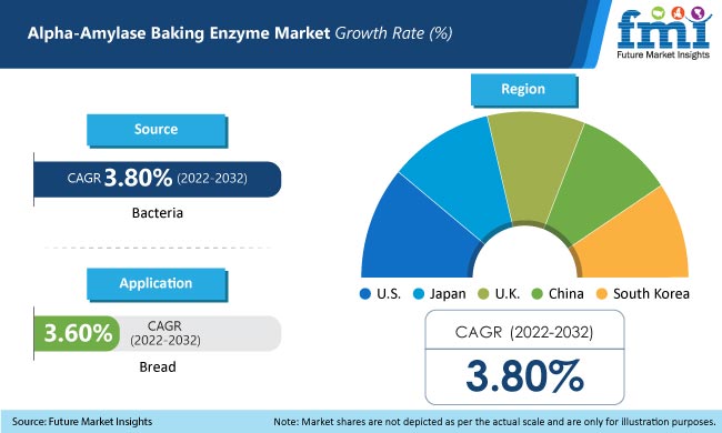 Alpha-Amylase Baking Enzyme Market