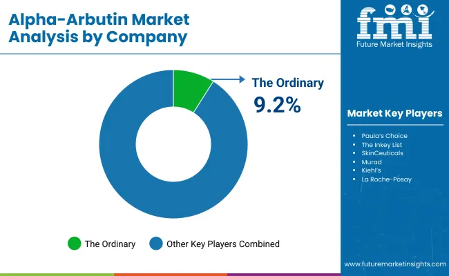 Alpha Arbutin Market By Company