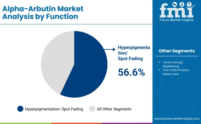 Alpha Arbutin Market By Function
