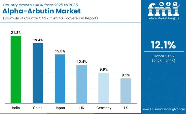Alpha Arbutin Market Country Wise Analysis