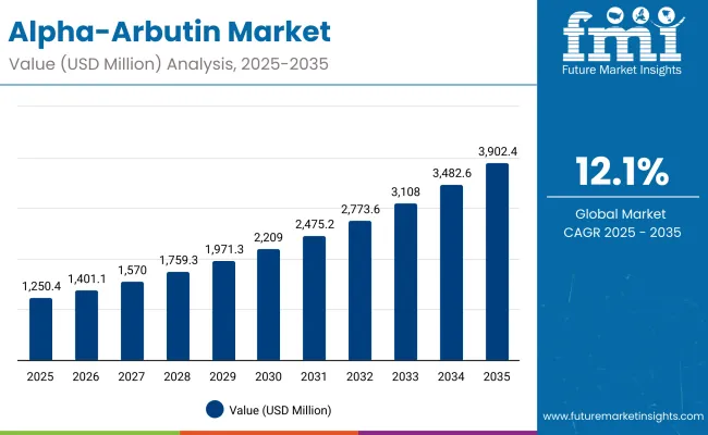 Alpha Arbutin Market Value Analysis