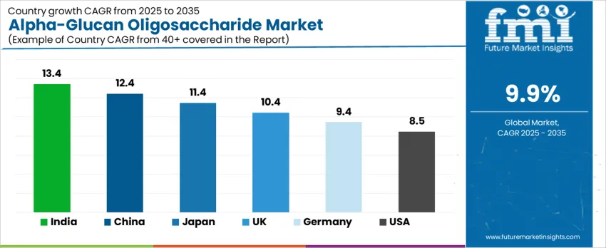 Alpha Glucan Oligosaccharide Market Cagr Analysis By Country