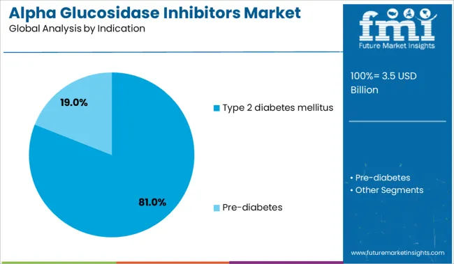 Alpha Glucosidase Inhibitors Market Analysis By Indication