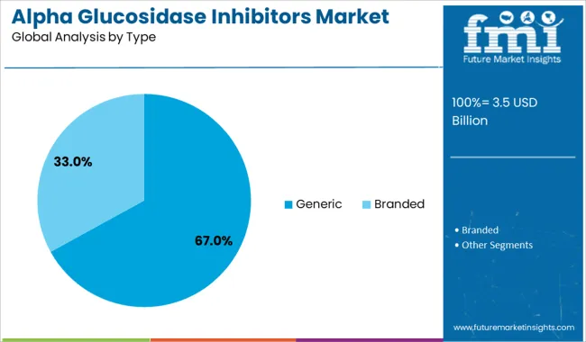Alpha Glucosidase Inhibitors Market Analysis By Type
