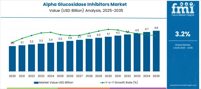 Alpha Glucosidase Inhibitors Market