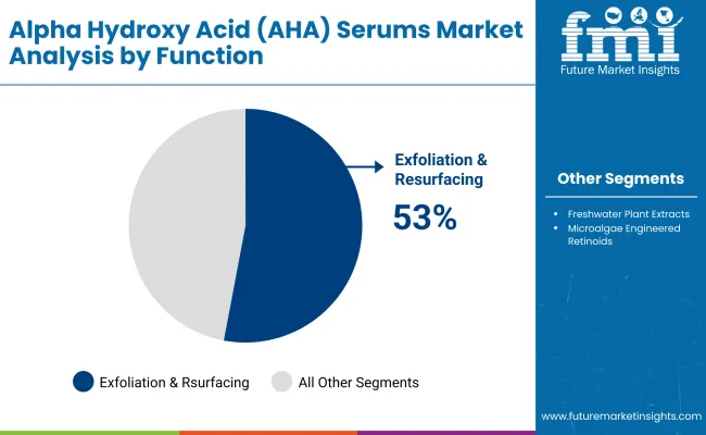 Alpha Hydroxy Acid Aha Serums Market By Function