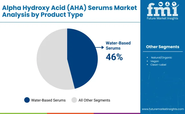 Alpha Hydroxy Acid Aha Serums Market By Product Type