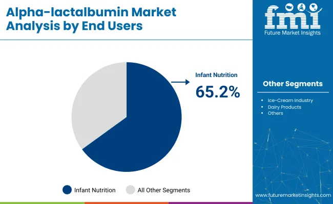 Alpha Lactalbumin Market By End Users