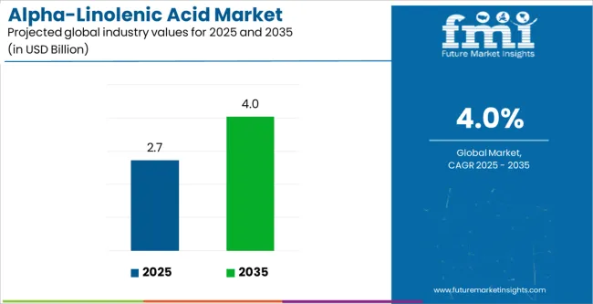 Alpha Linolenic Acid Market Industry Value Analysis