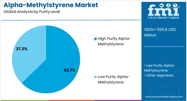 Alpha Methylstyrene Market Analysis By Purity Level