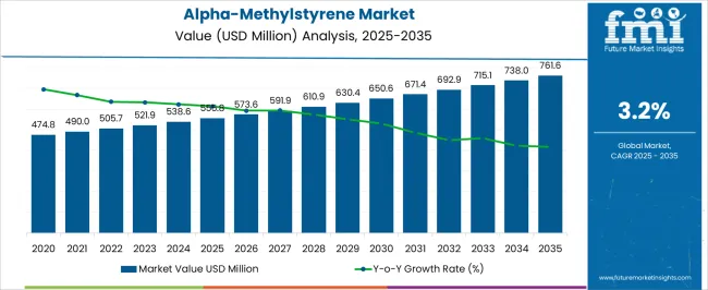 Alpha Methylstyrene Market Market Value Analysis