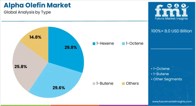 Alpha Olefin Market Analysis By Type